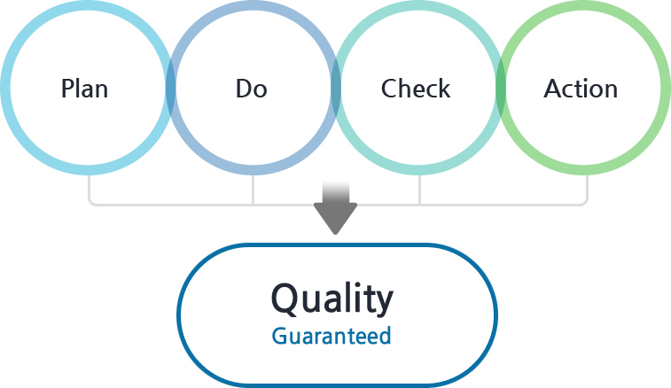 Service Call Center Process