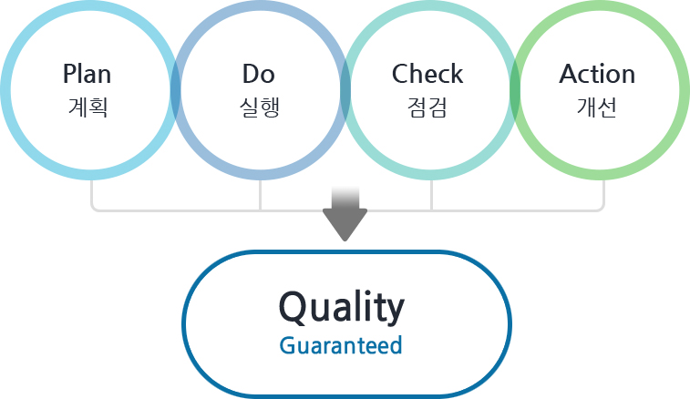 Service Call Center Process