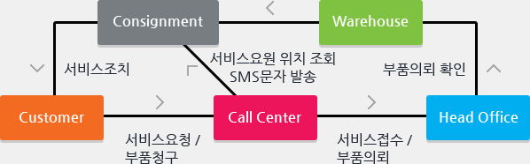Service Call Center Process