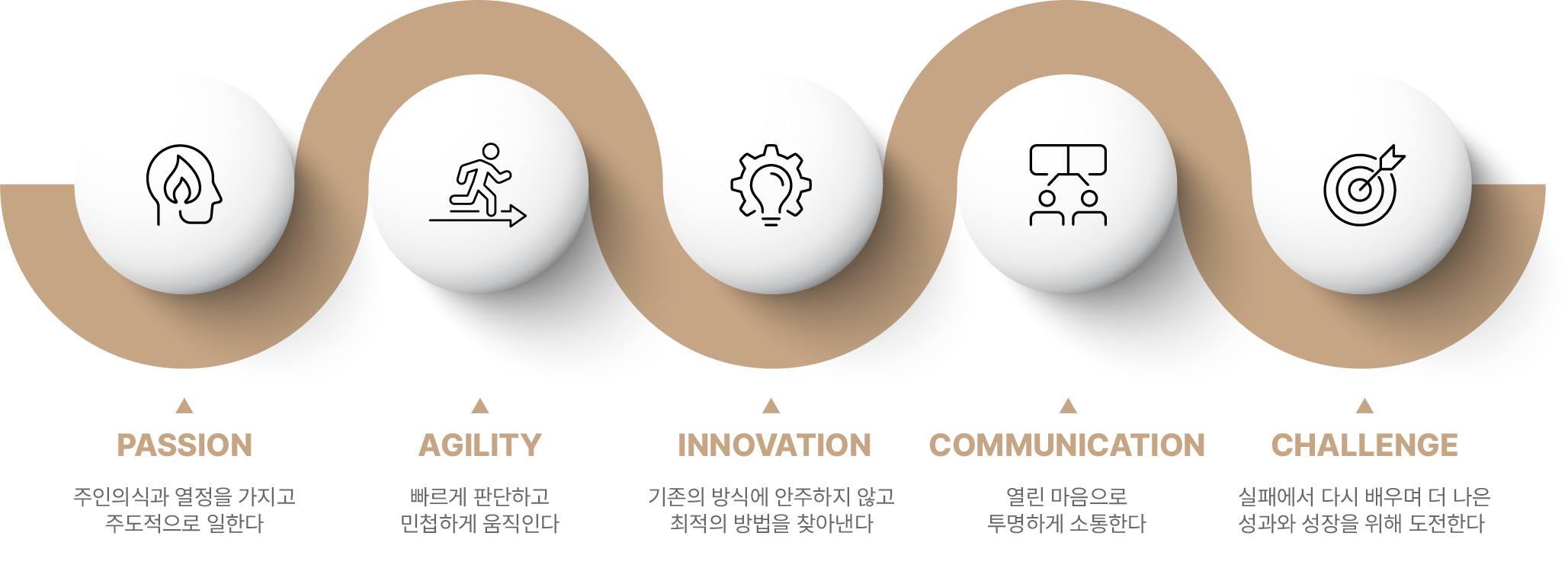 핵심가치 — PASSION: 주인의식과 열정을 가지고 주도적으로 일한다 / AGILITY: 빠르게 판단하고 민첩하게 움직인다 / INNOVATION: 기존의 방식에 안주하지 않고 최적의 방법을 찾아낸다 / COMMUNICATION: 열린 마음으로 투명하게 소통한다 / CHALLENGE: 실패에서 다시 배우며 더 나은 성과와 성장을 위해 도전한다