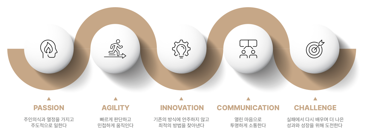 핵심가치 — PASSION: 주인의식과 열정을 가지고 주도적으로 일한다 / AGILITY: 빠르게 판단하고 민첩하게 움직인다 / INNOVATION: 기존의 방식에 안주하지 않고 최적의 방법을 찾아낸다 / COMMUNICATION: 열린 마음으로 투명하게 소통한다 / CHALLENGE: 실패에서 다시 배우며 더 나은 성과와 성장을 위해 도전한다