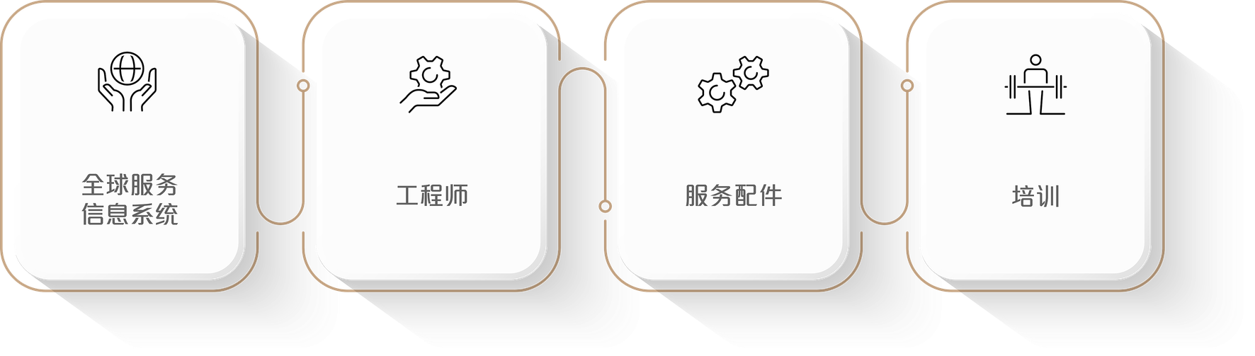 服务四大要素 — 全球服务信息系统 / 工程师 / 服务配件 / 培训