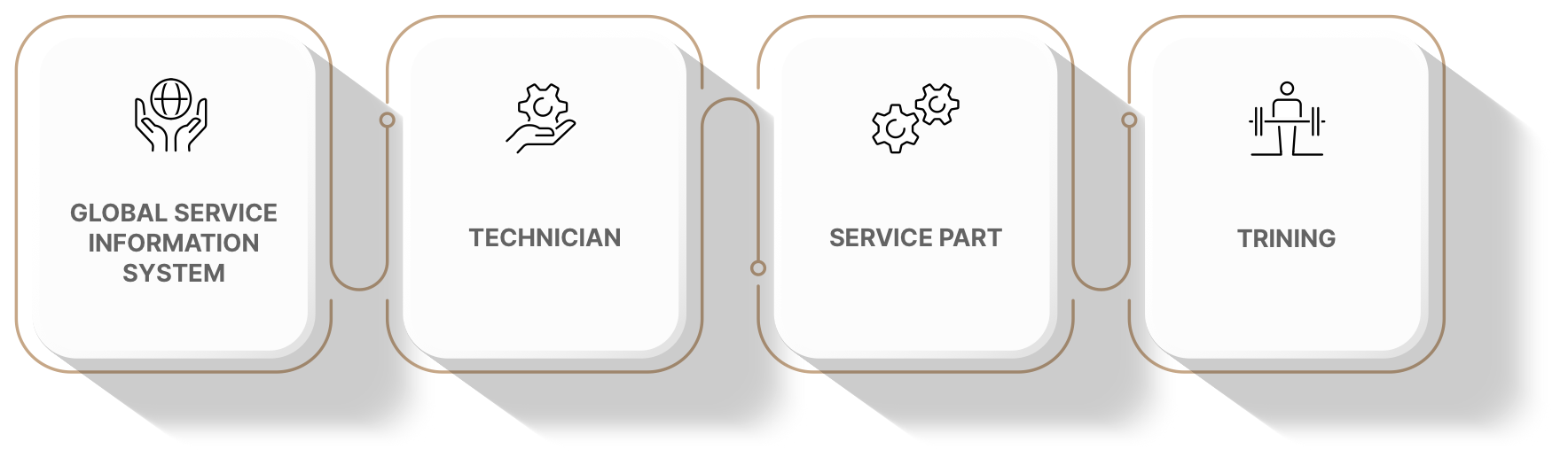 서비스 4대 요소 — GLOBAL SERVICE INFORMATION SYSTEM / TECHNICIAN / SERVICE PART / TRAINING