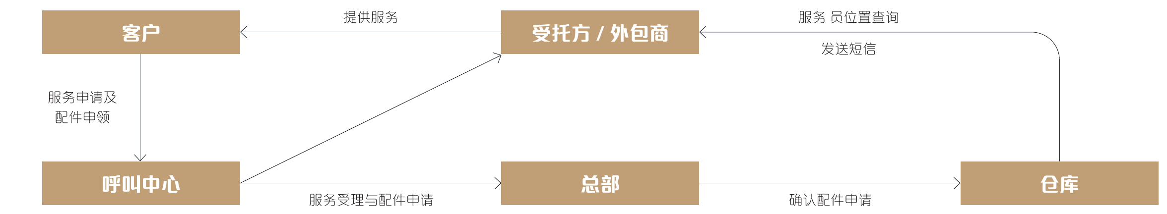 Service Call Center Process — 客户、呼叫中心、总部、仓库、托运企业之间的服务受理/零部件申请/处理流程图