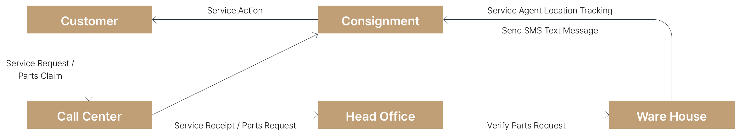 Service Call Center Process — flow of service requests, parts requests, and actions among customer, call center, head office, warehouse, and consignment provider