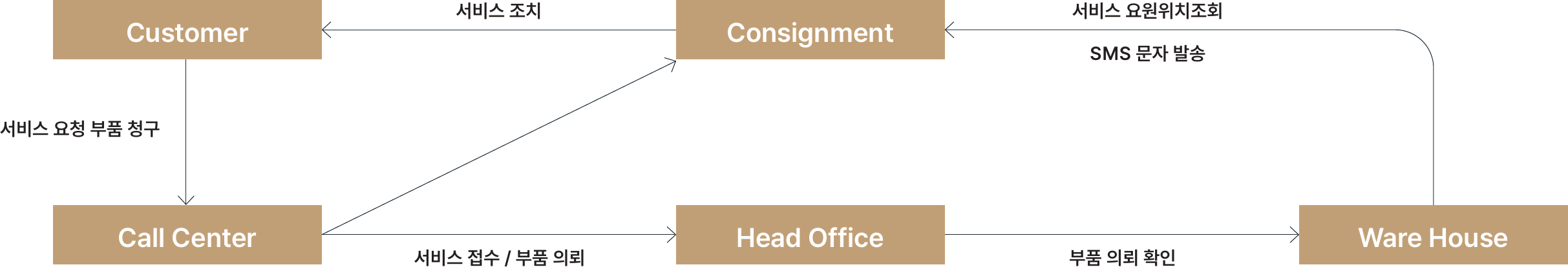 Service Call Center Process — 고객·콜센터·본사·창고·탁송업체 간 서비스 접수/부품 의뢰/조치 흐름도
